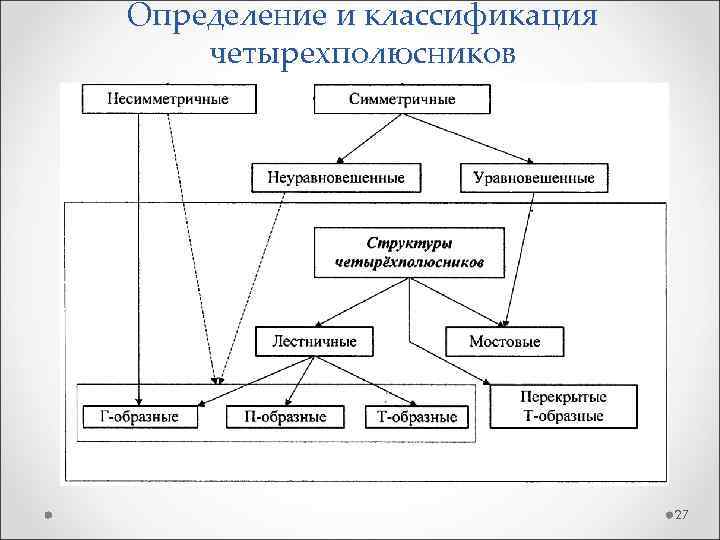 Определение и классификация четырехполюсников 27 