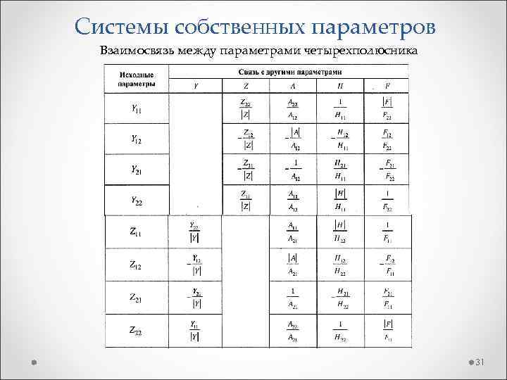 Системы собственных параметров Взаимосвязь между параметрами четырехполюсника 31 