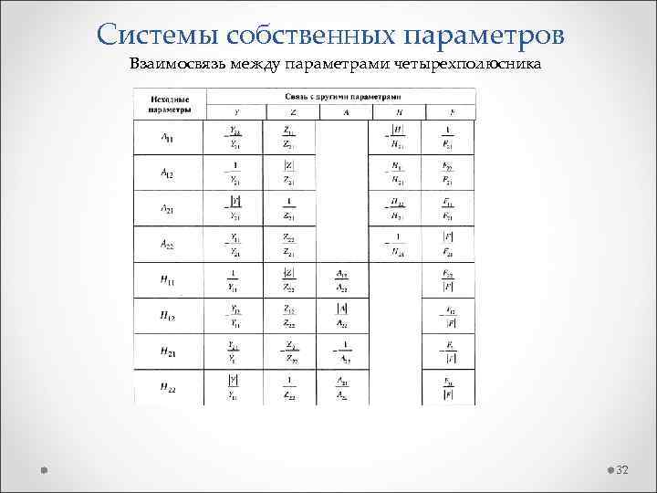 Системы собственных параметров Взаимосвязь между параметрами четырехполюсника 32 