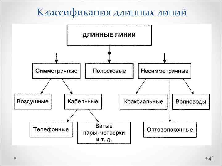 Классификация длинных линий 41 