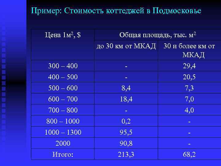 Пример: Стоимость коттеджей в Подмосковье Цена 1 м 2, $ Общая площадь, тыс. м