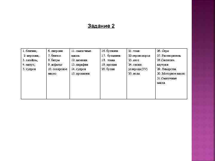 Задание 2 1. бензин; 2. керосин; 3. газойль; 4. мазут; 5. гудрон 6. лигроин