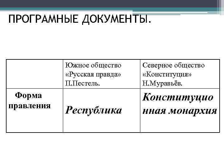 ПРОГРАМНЫЕ ДОКУМЕНТЫ. Южное общество «Русская правда» П. Пестель. Форма правления Северное общество «Конституция» Н.
