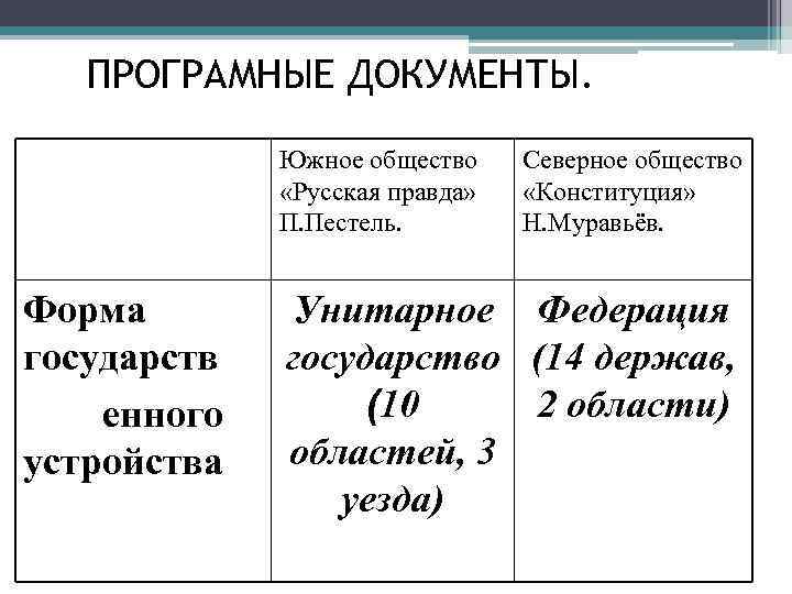 Государственное устройство русской правды пестеля. Форма государства русская правда Пестеля. Русская правда Южное общество. Форма устройства Северного общества. Пестель унитарное или федеративное государство.