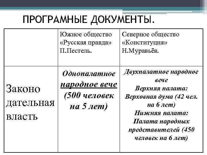 ПРОГРАМНЫЕ ДОКУМЕНТЫ. Южное общество «Русская правда» П. Пестель. Северное общество «Конституция» Н. Муравьёв. Однопалатное