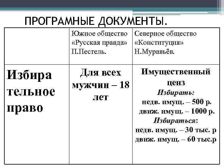 ПРОГРАМНЫЕ ДОКУМЕНТЫ. Южное общество Северное общество «Русская правда» «Конституция» П. Пестель. Н. Муравьёв. Избира