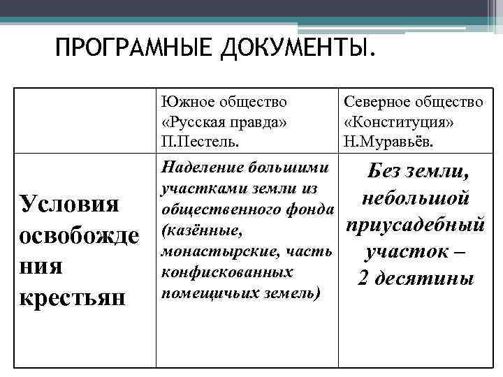 ПРОГРАМНЫЕ ДОКУМЕНТЫ. Южное общество «Русская правда» П. Пестель. Условия освобожде ния крестьян Северное общество
