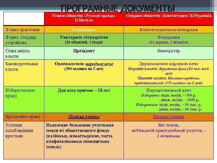 Формы правления в 19 веке