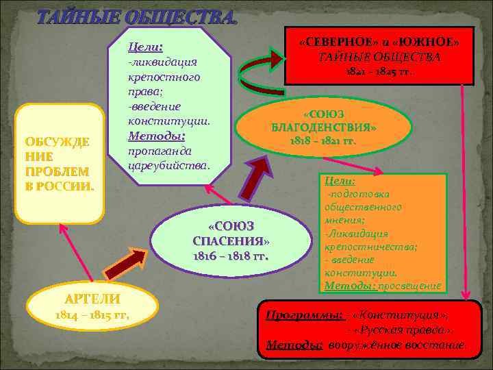 ТАЙНЫЕ ОБЩЕСТВА. ОБСУЖДЕ НИЕ ПРОБЛЕМ В РОССИИ. «СЕВЕРНОЕ» и «ЮЖНОЕ» ТАЙНЫЕ ОБЩЕСТВА Цели: -ликвидация