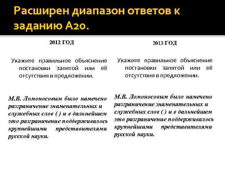 Расширен диапазон ответов к заданию А 20. 2012 ГОД 2013 ГОД Укажите правильное объяснение
