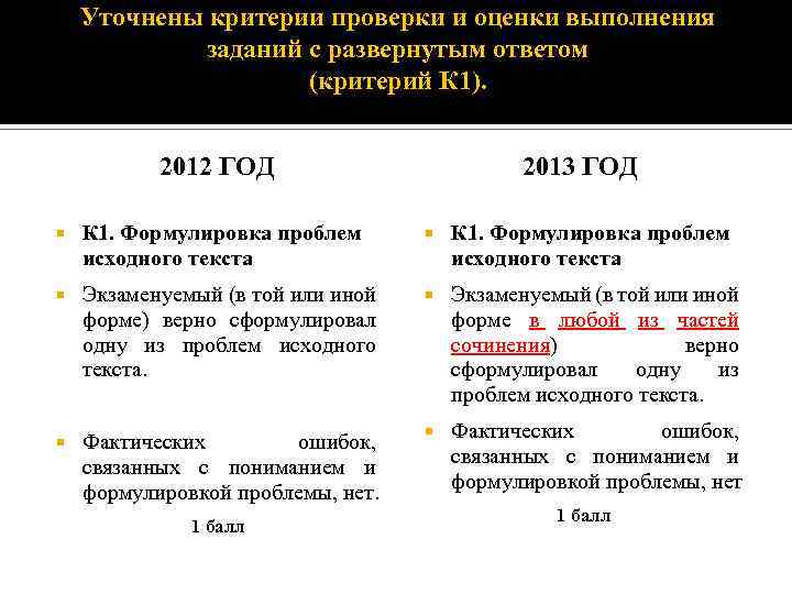 Уточнены критерии проверки и оценки выполнения заданий с развернутым ответом (критерий К 1). 2012