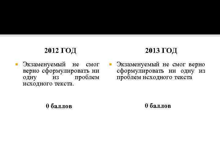 2012 ГОД Экзаменуемый не смог верно сформулировать ни одну из проблем исходного текста. 0