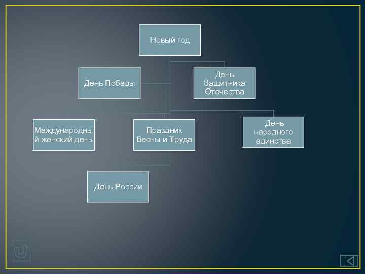 Новый год День Защитника Отечества День Победы Международны й женский день Праздник Весны и