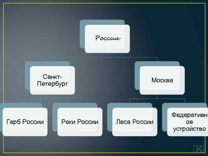 Россия Санкт. Петербург Герб России Реки России Москва Леса России Федеративн ое устройство 
