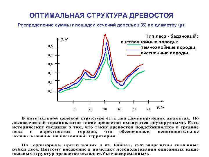 Распределение суммы. Структура древостоя. Состав древостоя. Сумма площадей сечений древостоя. Оптимальный состав древостоя..