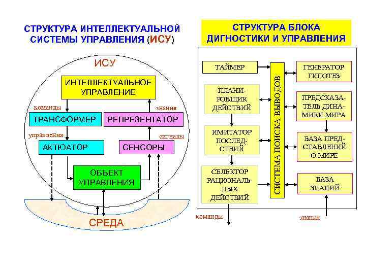 3 структура среды управления