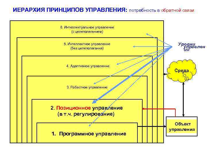 Как в планировании проектов используется принцип иерархии