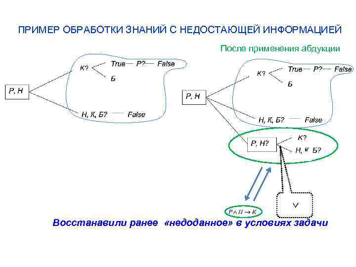 ПРИМЕР ОБРАБОТКИ ЗНАНИЙ С НЕДОСТАЮЩЕЙ ИНФОРМАЦИЕЙ После применения абдукции Восстанавили ранее «недоданное» в условиях