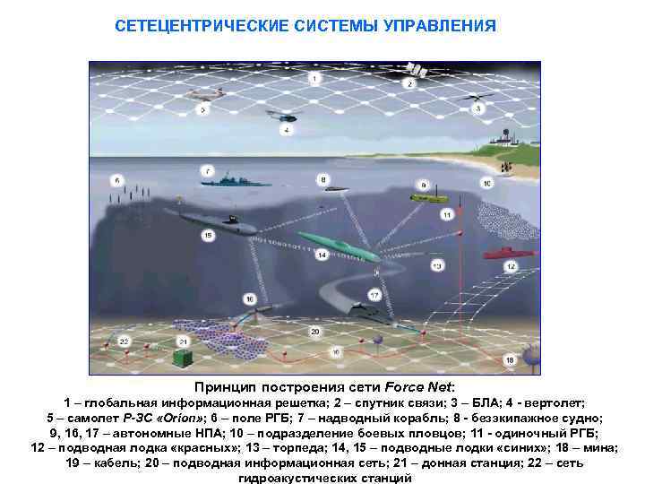  СЕТЕЦЕНТРИЧЕСКИЕ СИСТЕМЫ УПРАВЛЕНИЯ Принцип построения сети Force Net: 1 – глобальная информационная решетка;