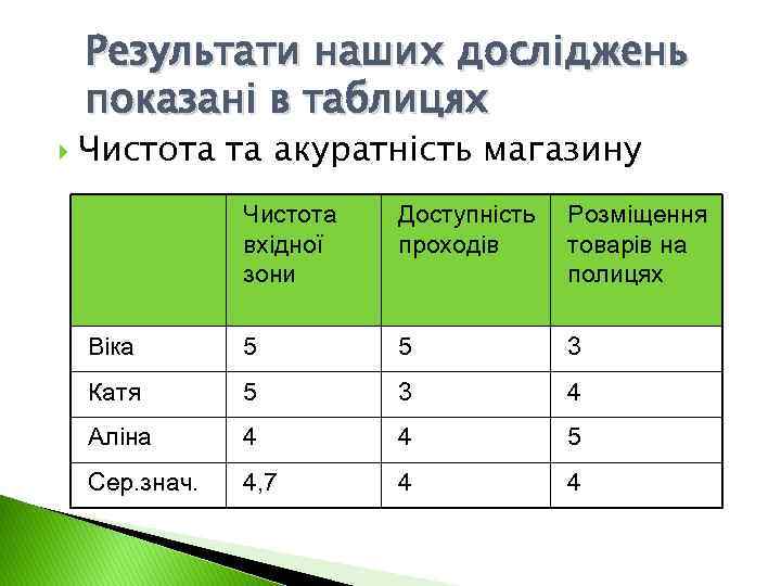 Результати наших досліджень показані в таблицях Чистота та акуратність магазину Чистота вхідної зони Доступність