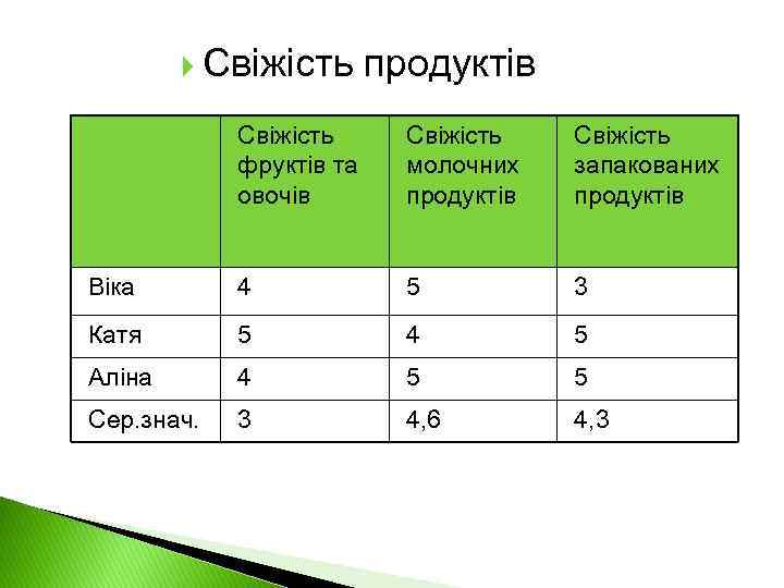  Свіжість продуктів Свіжість фруктів та овочів Свіжість молочних продуктів Свіжість запакованих продуктів Віка