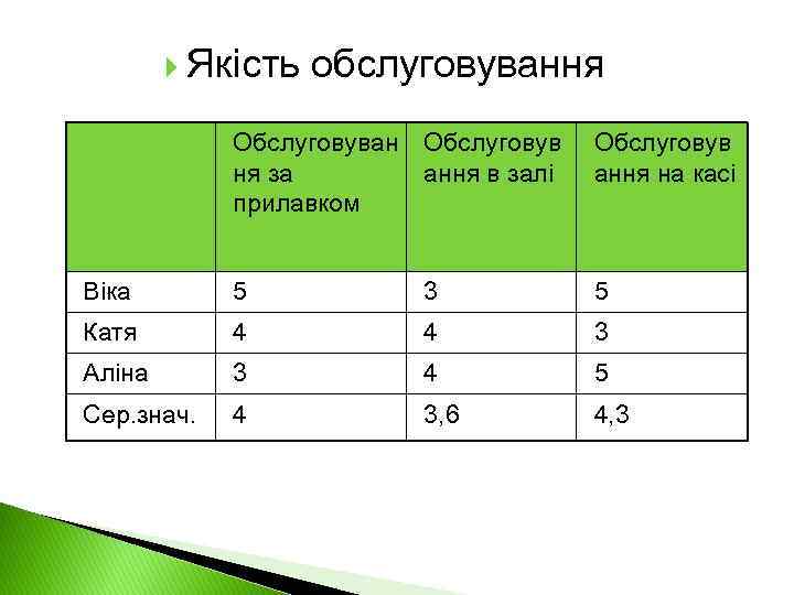  Якість обслуговування Обслуговуван Обслуговув ня за ання в залі прилавком Обслуговув ання на