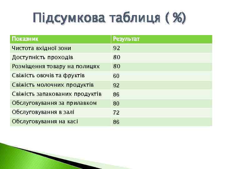 Підсумкова таблиця ( %) Показник Результат Чистота вхідної зони 92 Доступність проходів 80 Розміщення