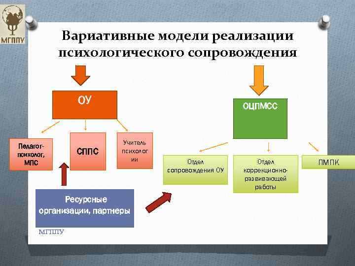 Вариативные модели реализации психологического сопровождения ОУ Педагогпсихолог, МПС СППС ОЦПМСС Учитель психолог ии Ресурсные
