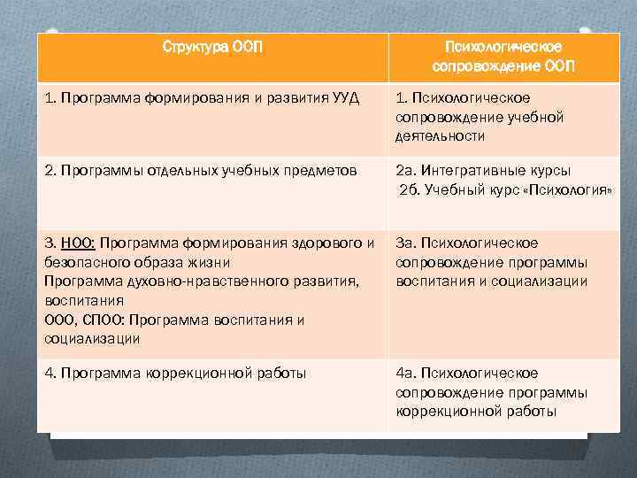 Структура ООП Психологическое сопровождение ООП 1. Программа формирования и развития УУД 1. Психологическое сопровождение