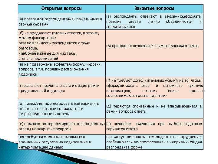 Открытые вопросы Закрытые вопросы (а) респонденты отвечают в за дан ном формате, (а) позволяют