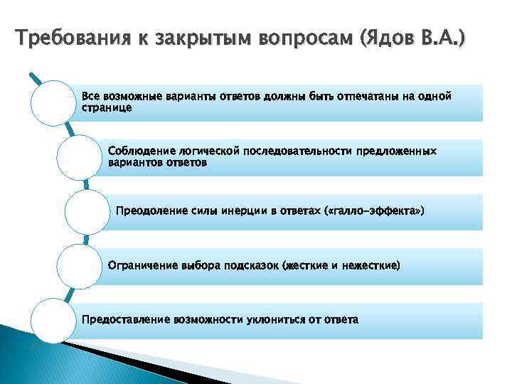 Требования к закрытым вопросам (Ядов В. А. ) Все возможные варианты ответов должны быть