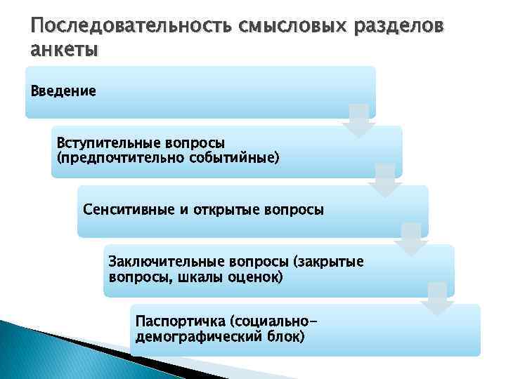 Последовательность смысловых разделов анкеты Введение Вступительные вопросы (предпочтительно событийные) Сенситивные и открытые вопросы Заключительные