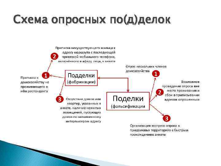 Схема опросных по(д)делок 