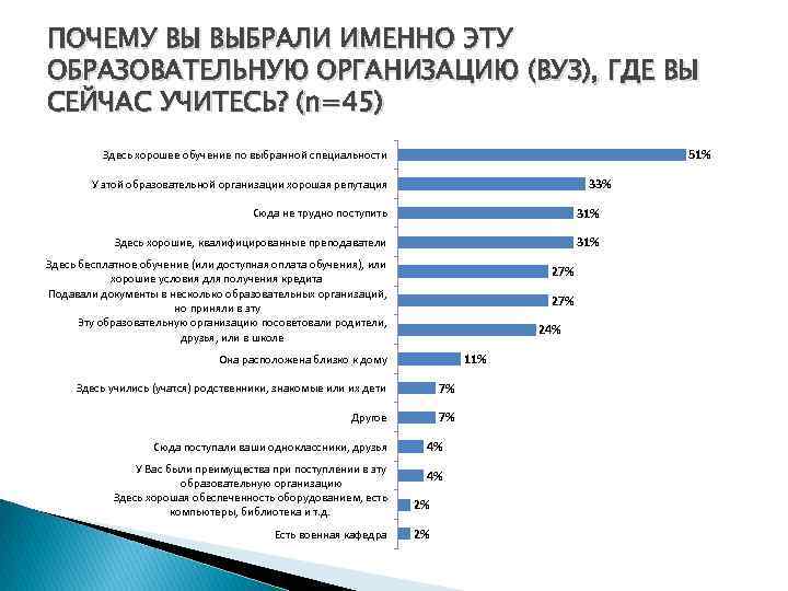 ПОЧЕМУ ВЫ ВЫБРАЛИ ИМЕННО ЭТУ ОБРАЗОВАТЕЛЬНУЮ ОРГАНИЗАЦИЮ (ВУЗ), ГДЕ ВЫ СЕЙЧАС УЧИТЕСЬ? (n=45) 51%