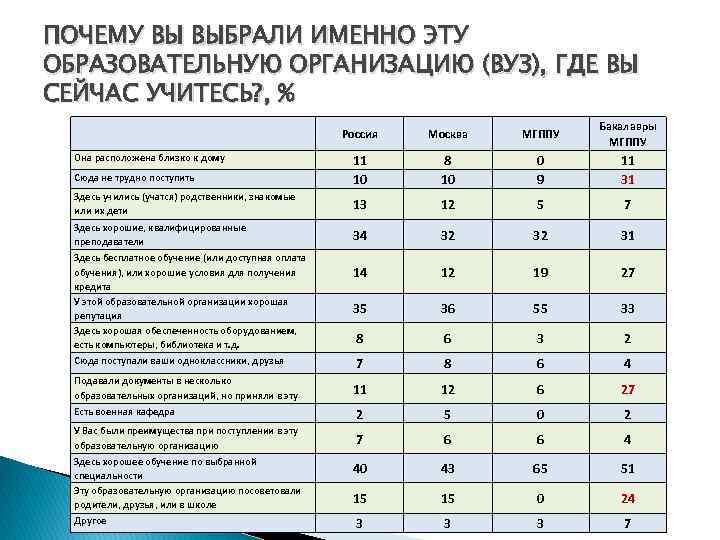 ПОЧЕМУ ВЫ ВЫБРАЛИ ИМЕННО ЭТУ ОБРАЗОВАТЕЛЬНУЮ ОРГАНИЗАЦИЮ (ВУЗ), ГДЕ ВЫ СЕЙЧАС УЧИТЕСЬ? , %