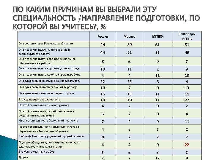 ПО КАКИМ ПРИЧИНАМ ВЫ ВЫБРАЛИ ЭТУ СПЕЦИАЛЬНОСТЬ /НАПРАВЛЕНИЕ ПОДГОТОВКИ, ПО КОТОРОЙ ВЫ УЧИТЕСЬ? ,