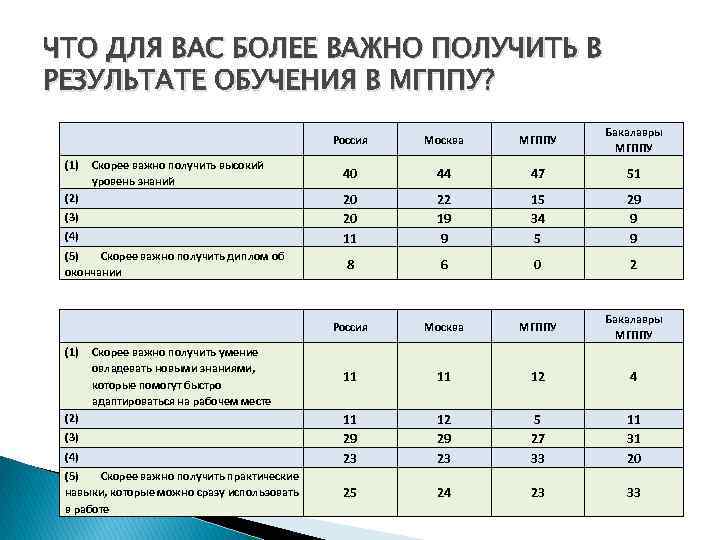 ЧТО ДЛЯ ВАС БОЛЕЕ ВАЖНО ПОЛУЧИТЬ В РЕЗУЛЬТАТЕ ОБУЧЕНИЯ В МГППУ? (1) Россия (3)