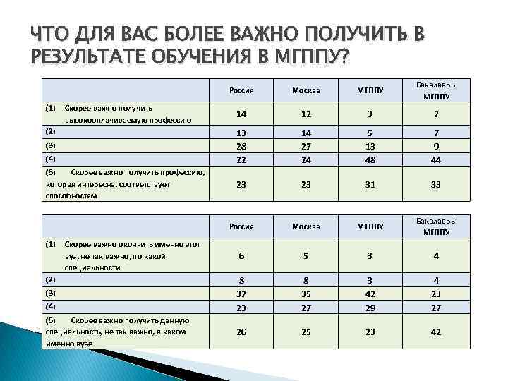 ЧТО ДЛЯ ВАС БОЛЕЕ ВАЖНО ПОЛУЧИТЬ В РЕЗУЛЬТАТЕ ОБУЧЕНИЯ В МГППУ? (1) Россия (3)