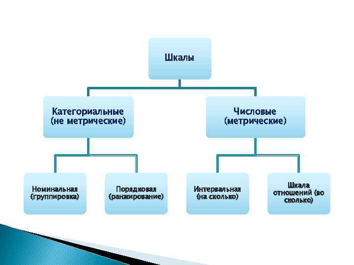 Шкалы Категориальные (не метрические) Номинальная (группировка) Порядковая (ранжирование) Числовые (метрические) Интервальная (на сколько) Шкала