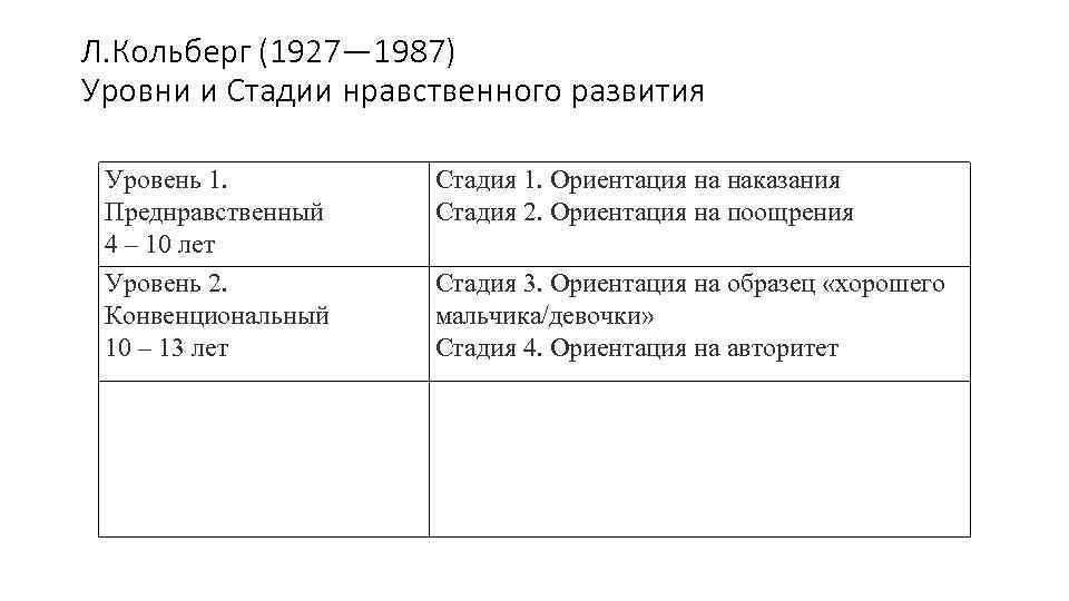 Л. Кольберг (1927— 1987) Уровни и Стадии нравственного развития Уровень 1. Преднравственный 4 –