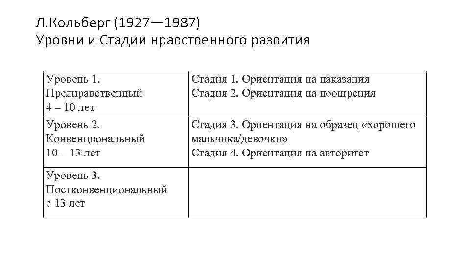 Л. Кольберг (1927— 1987) Уровни и Стадии нравственного развития Уровень 1. Преднравственный 4 –