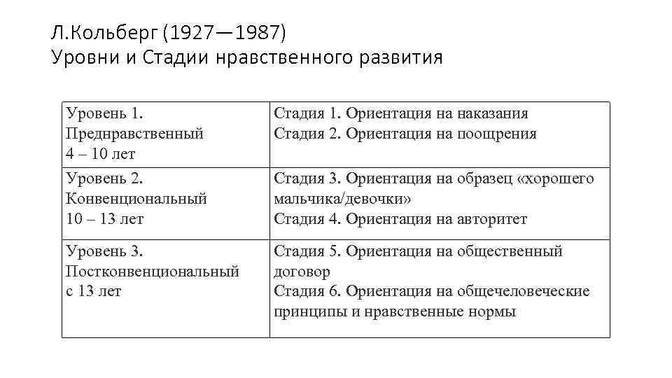 Л. Кольберг (1927— 1987) Уровни и Стадии нравственного развития Уровень 1. Преднравственный 4 –