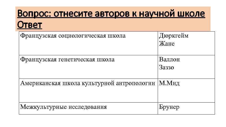 Вопрос: отнесите авторов к научной школе Ответ Французская социологическая школа Дюркгейм Жане Французская генетическая