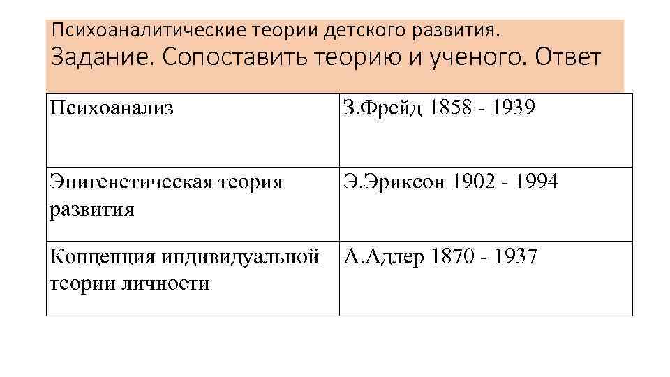  Психоаналитические теории детского развития. Задание. Сопоставить теорию и ученого. Ответ Психоанализ З. Фрейд