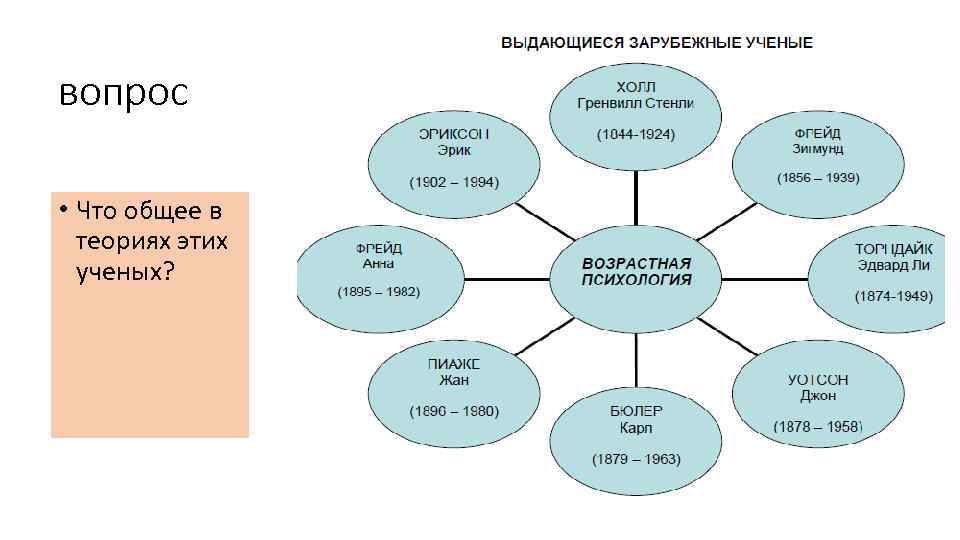 вопрос • Что общее в теориях этих ученых? 