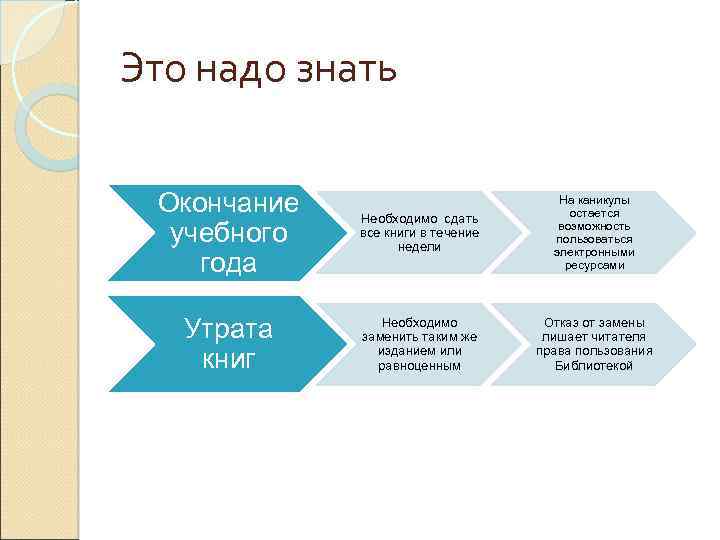 Это надо знать Окончание учебного года Необходимо сдать все книги в течение недели На