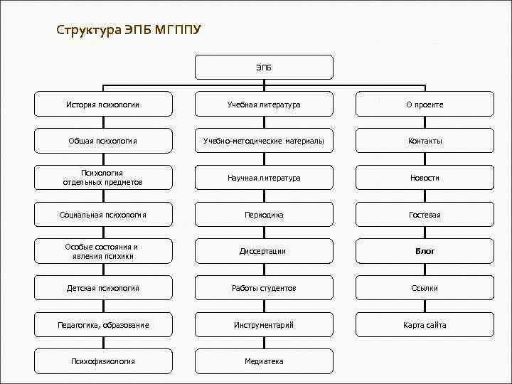 Структура ЭПБ МГППУ ЭПБ История психологии Учебная литература О проекте Общая психология Учебно-методические материалы