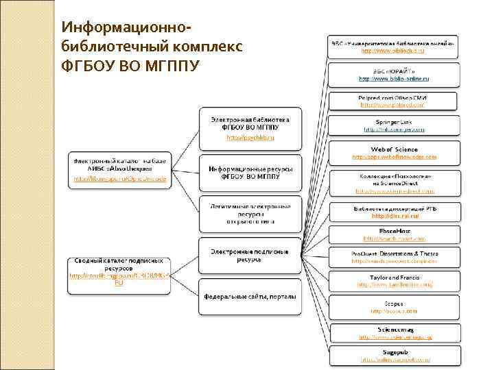 Информационнобиблиотечный комплекс ФГБОУ ВО МГППУ 