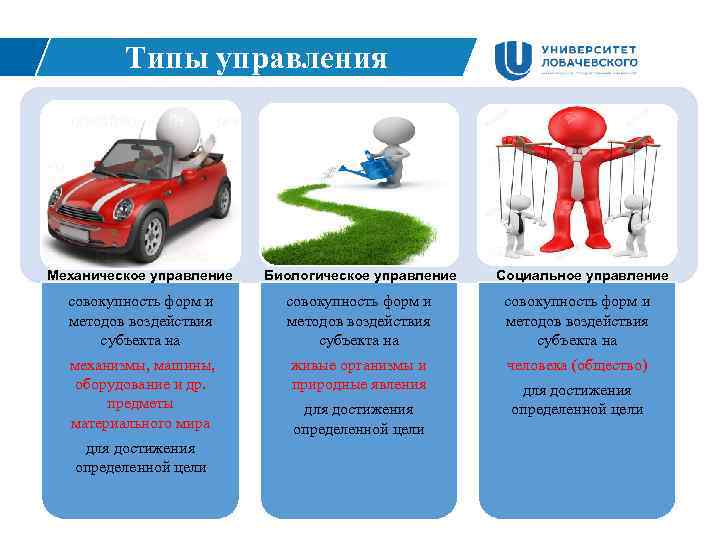 Типы управления Механическое управление Биологическое управление совокупность форм и методов воздействия субъекта на механизмы,