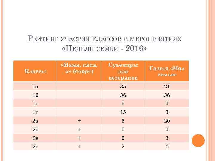 РЕЙТИНГ УЧАСТИЯ КЛАССОВ В МЕРОПРИЯТИЯХ «НЕДЕЛИ СЕМЬИ - 2016» Сувениры для ветеранов Газета «Моя